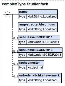 Diagramm der Klasse Studienfach