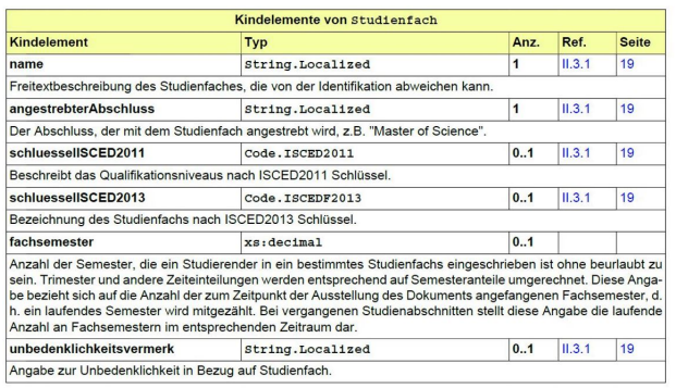 Tabelle der Kindelemente von Klasse Studienfach